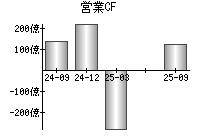 営業活動によるキャッシュフロー
