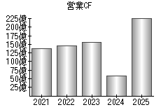 営業活動によるキャッシュフロー