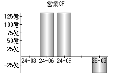 営業活動によるキャッシュフロー