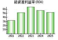 総資産利益率(ROA)