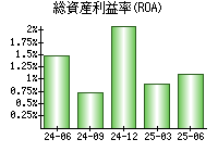 総資産利益率(ROA)