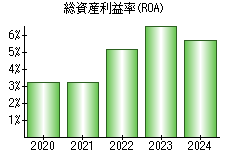 総資産利益率(ROA)