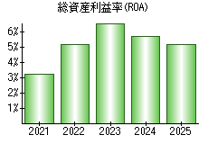 総資産利益率(ROA)