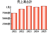 売上高合計
