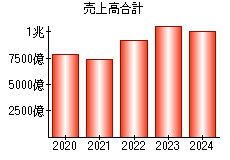 売上高合計