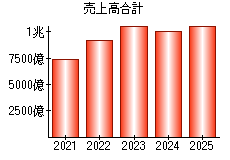 売上高合計