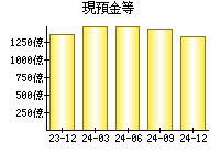 現預金等