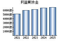 利益剰余金