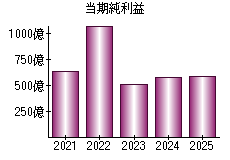 当期純利益