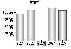営業活動によるキャッシュフロー
