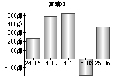 営業活動によるキャッシュフロー