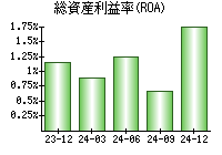総資産利益率(ROA)