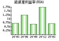総資産利益率(ROA)