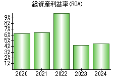総資産利益率(ROA)