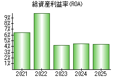 総資産利益率(ROA)