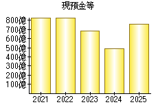 現預金等