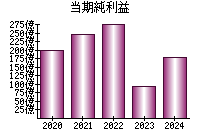 当期純利益