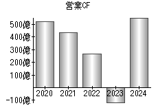 営業活動によるキャッシュフロー