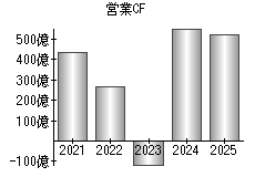 営業活動によるキャッシュフロー
