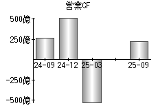 営業活動によるキャッシュフロー