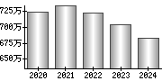 平均年収（単独）