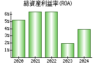 総資産利益率(ROA)