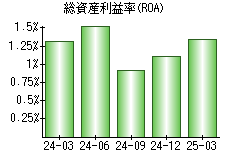総資産利益率(ROA)