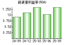 総資産利益率(ROA)