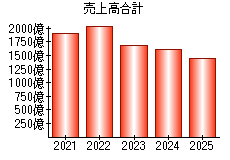 売上高合計