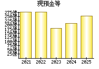 現預金等