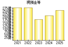 現預金等