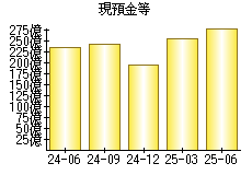 現預金等