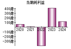 当期純利益