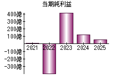 当期純利益