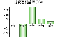 総資産利益率(ROA)