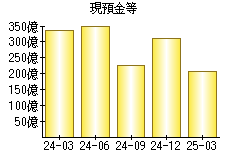 現預金等