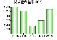 総資産利益率(ROA)