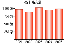 売上高合計