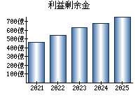 利益剰余金