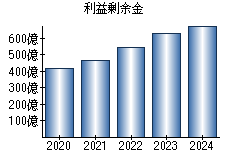 利益剰余金