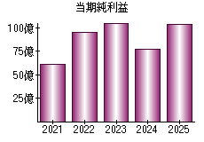 当期純利益