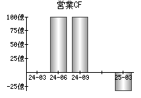 営業活動によるキャッシュフロー