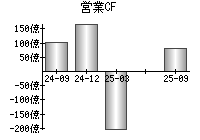 営業活動によるキャッシュフロー