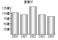 営業活動によるキャッシュフロー