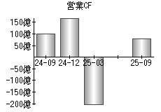 営業活動によるキャッシュフロー