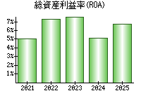 総資産利益率(ROA)