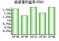 総資産利益率(ROA)