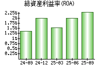 総資産利益率(ROA)