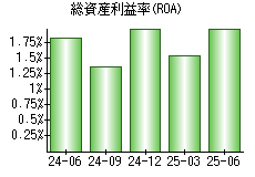 総資産利益率(ROA)