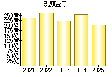 現預金等